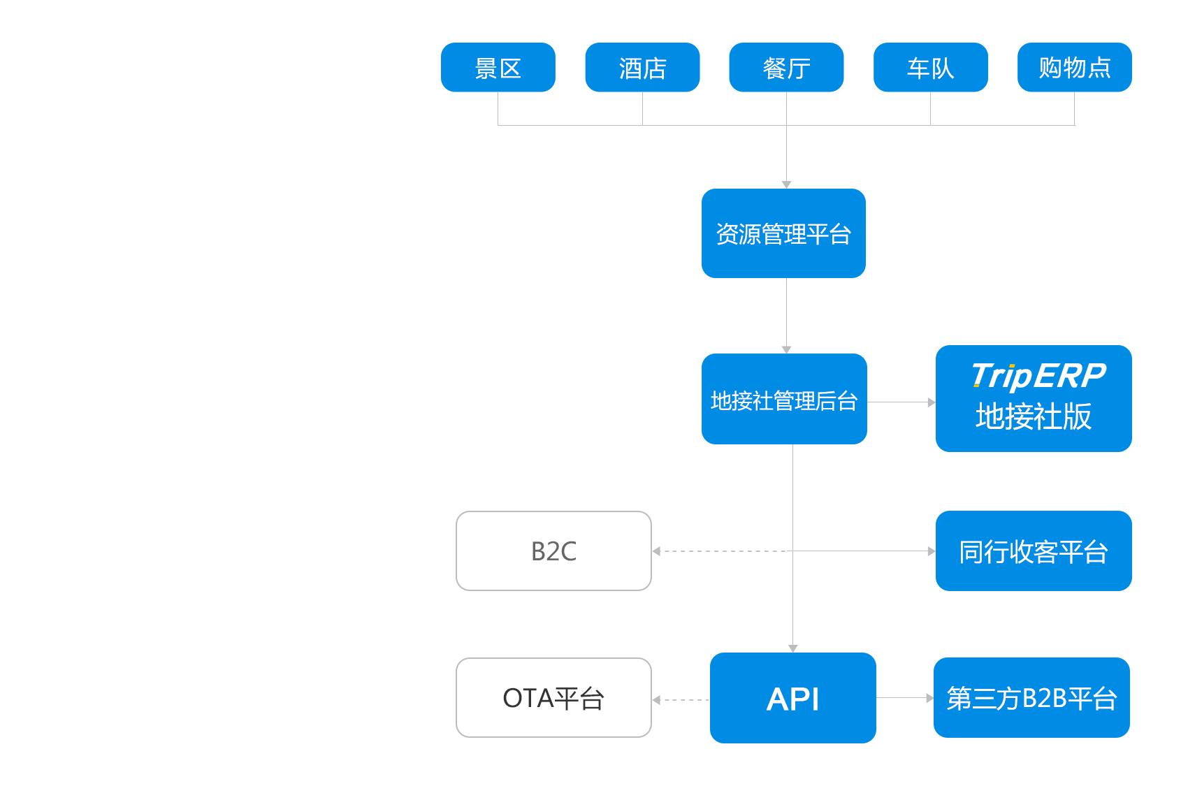 地接_境外地接系统