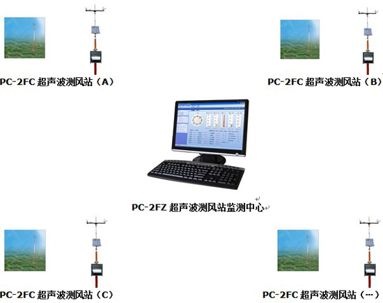 EC-A2型超声风速风向仪