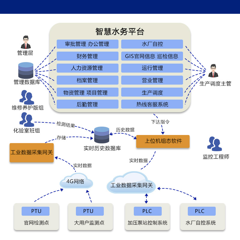 大数据智慧水务物联网云平台 监控 管理平台软件 