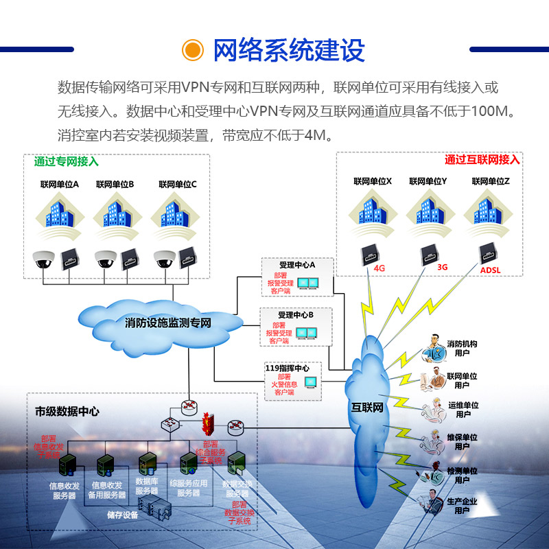 智慧消防物联网云平台 环境监测 管理系统 预警平台软件