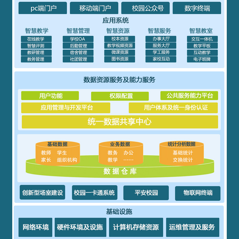 智慧校园物联网云平台 软件 构造智慧化的校园学习、生活、环境