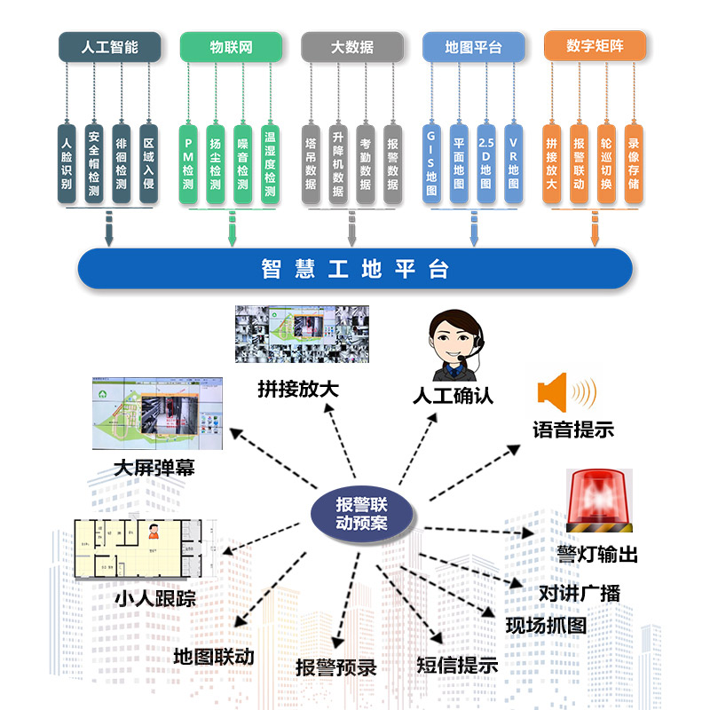 智慧工地物联网云平台 远程监控 环境监测 管理系统软件