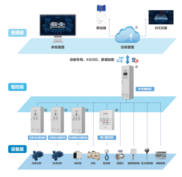 石家庄承德导轨式安装的ECS-7000MD 冷冻水泵控制器节能降耗