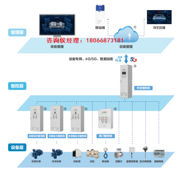 ECS-7000S集控系统及ECS-7000MZK冷热源集控节能控制器/柜