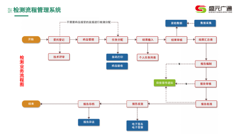 盛元广通实验室业务流审批管理系统